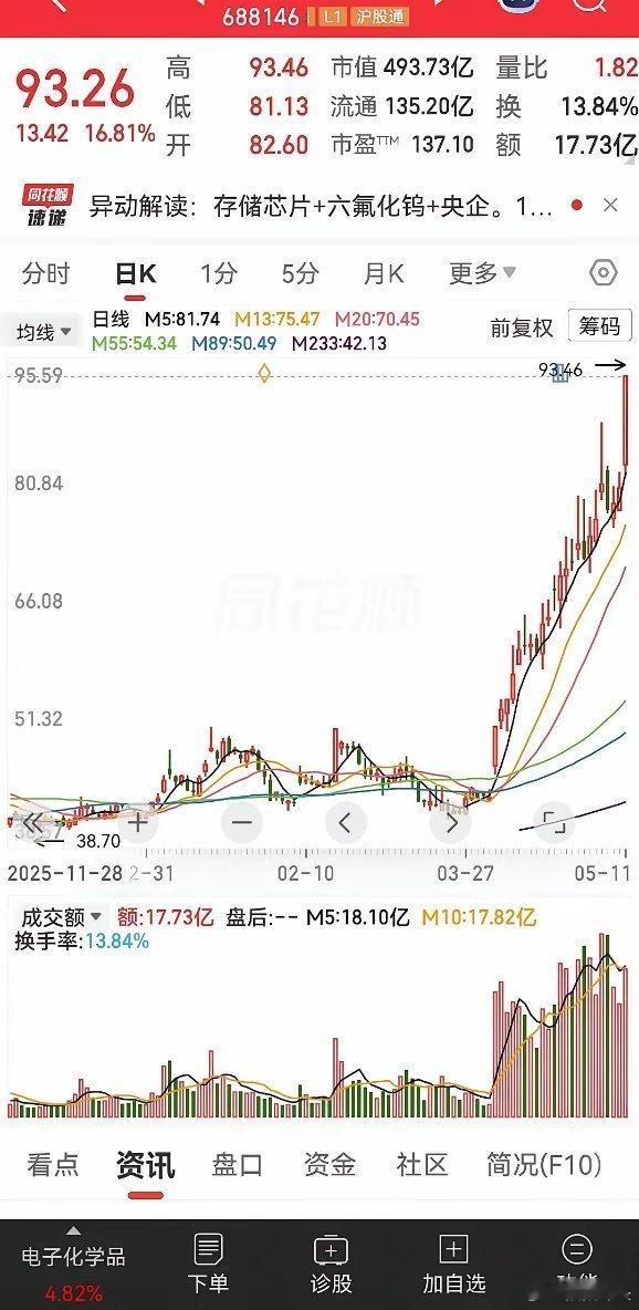股票涨停多只存储芯片股大涨 看到k线这样往上走的角度，是不是有说脏话的冲动？其实