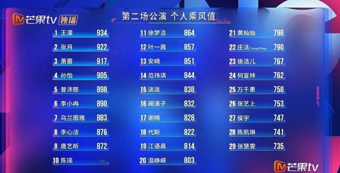 浪姐二公乘风值排名曾沛慈断层TOP，个喜第五，你自己笑了没