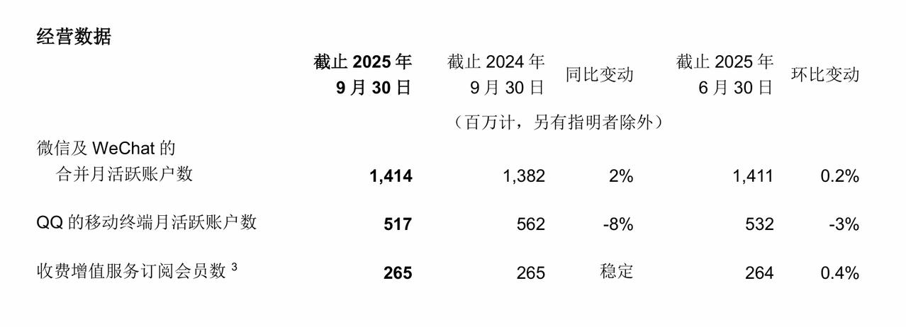 腾讯2025年Q3营收1929亿元，净利润631亿元
总收入同比增长15%至19