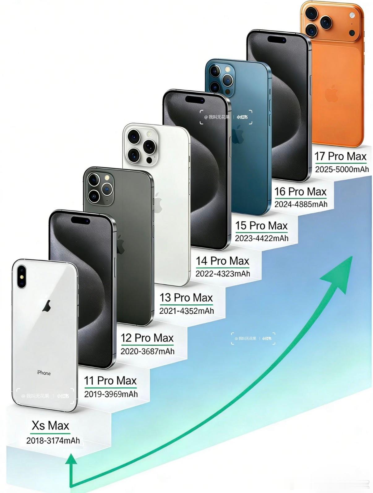 iPhone电池容量有点不够看了，现在国产旗舰基本都是6500毫安起步，甚至荣耀
