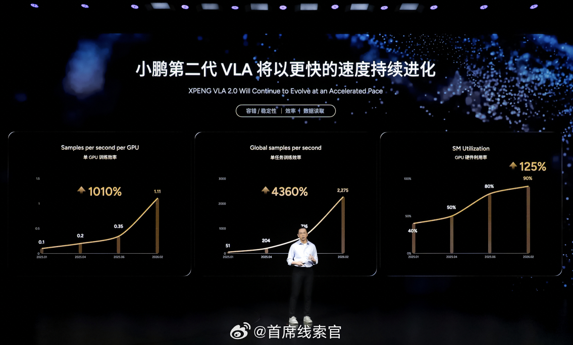 刘先明表示：- 小鹏第二代 VLA 将以更快的速度持续进化。确实，未来一段时间，