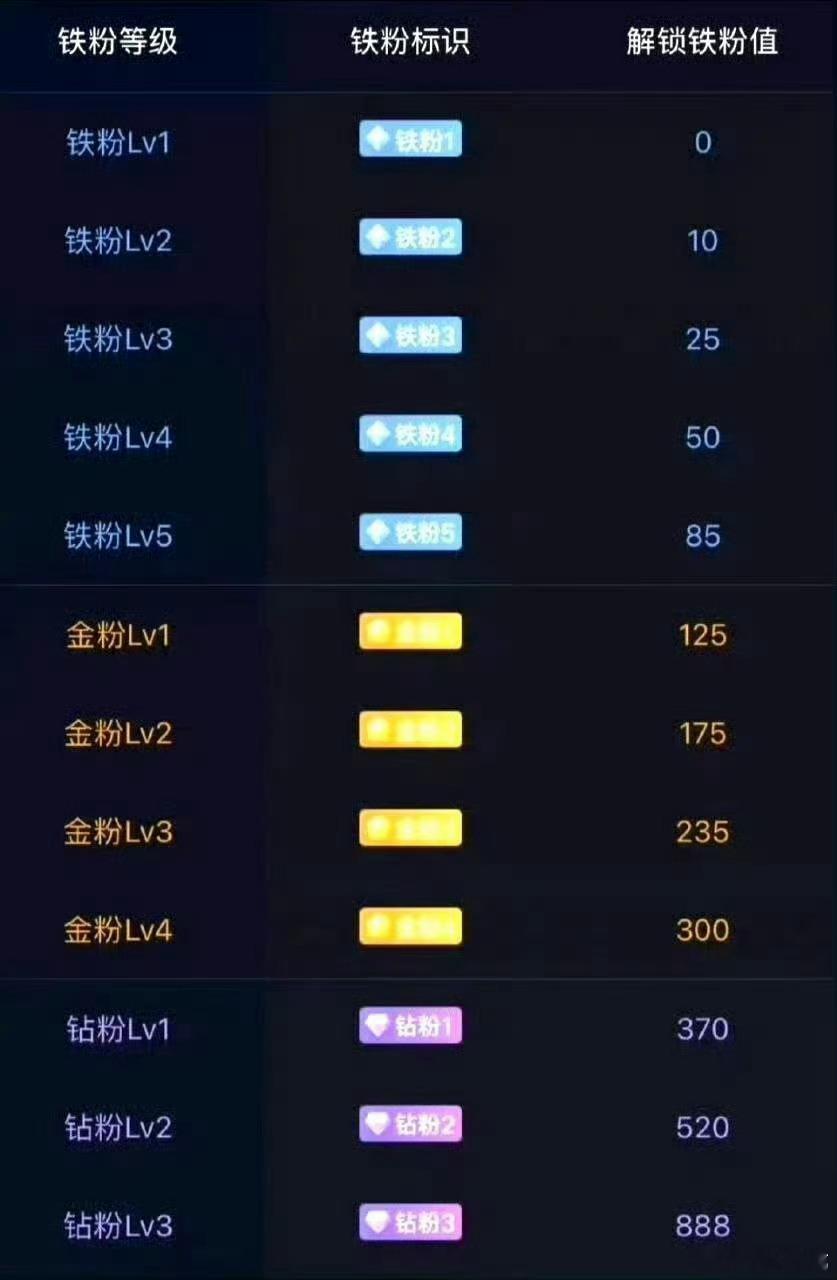 兄弟们，来打卡养铁粉啦✨点赞留言多多互动，快来看看你的铁粉等级到几级！圈内行情思