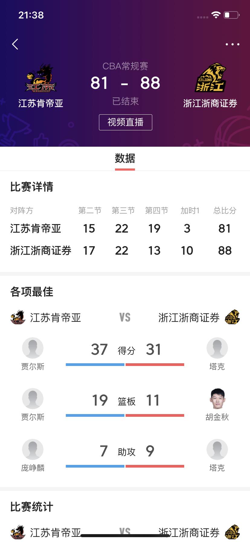 最终卫冕冠军浙江浙商证券男篮在加时赛中战胜了倒数第二的江苏肯帝亚男篮。

   