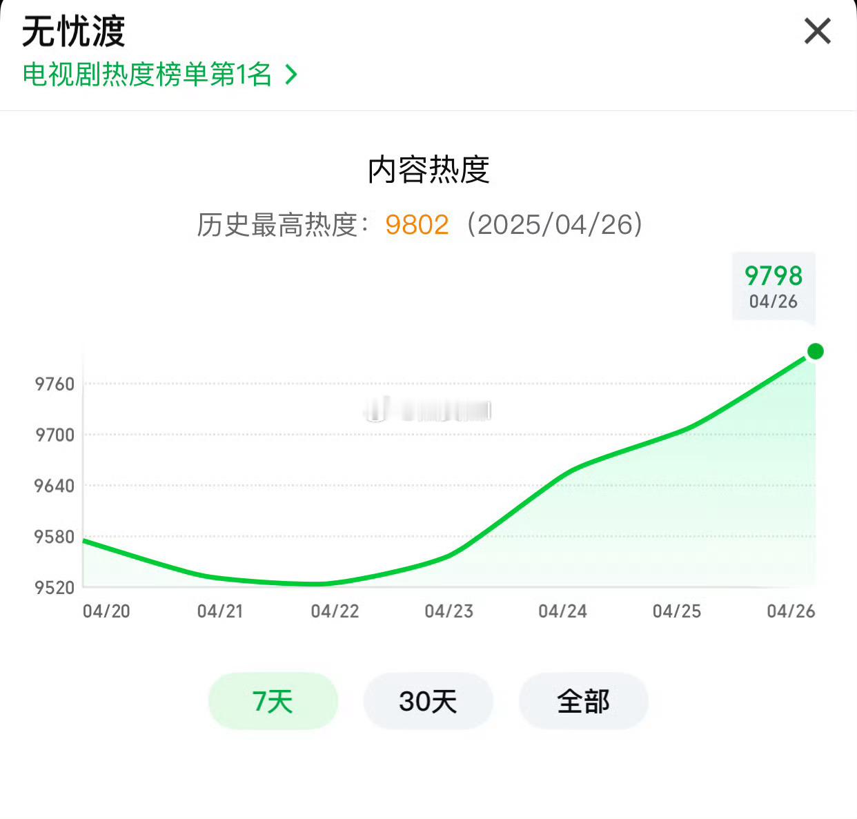 无忧渡热度破9800了虽然昨晚不卡的话早就破了，但还是恭喜。不是那么多的讨论量真