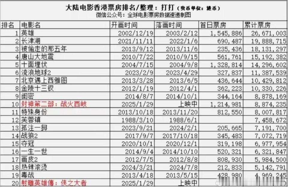 哪吒2香港上映3天就成年度票房冠军 内地电影在香港票房排名，排名第一的是『英雄』