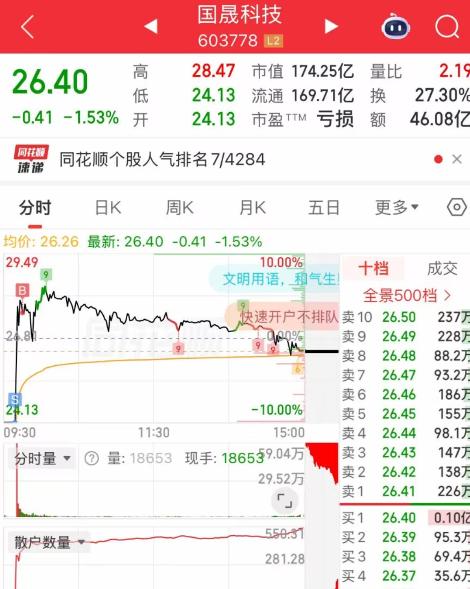 国晟两个跌停后被翘板了！前几天收盘后，公司突然宣布终止收购，一开盘就遭到散户踩踏