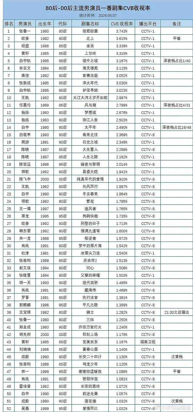 来看看生们cvb实绩有哪些？央一901欧豪《北上》破三（平番白鹿）央一902龚俊