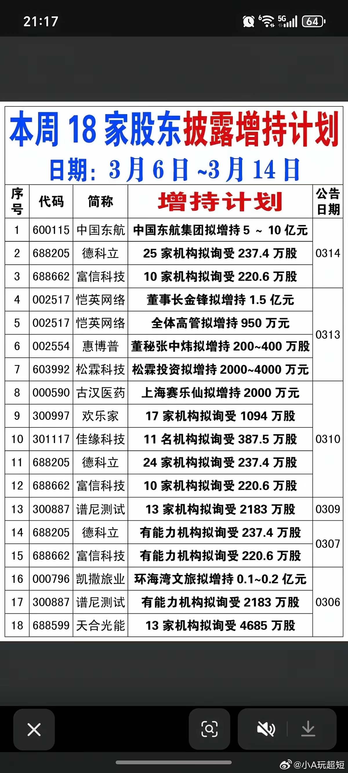 3.14周六  本周18家公司披露增持计划！18家公司披露增持，能够在这个点位增