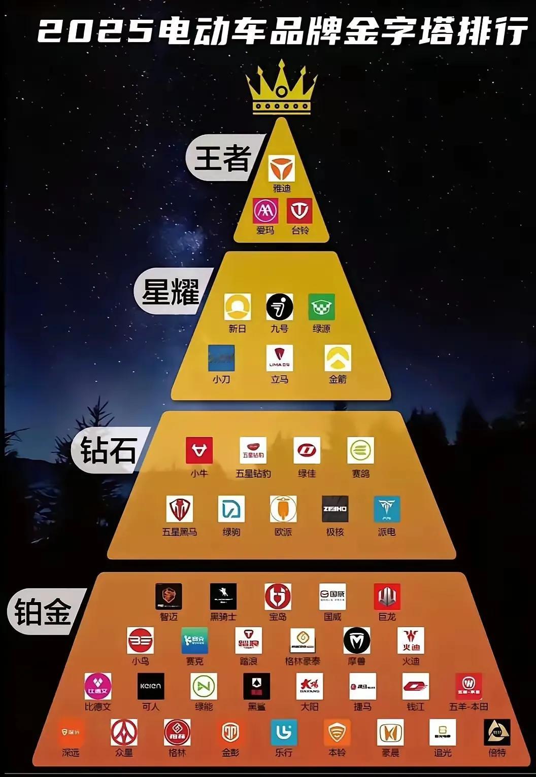 电动车新国标出台
2025电动车的品牌金字塔排行榜
看看你骑的电动车是王者还是星