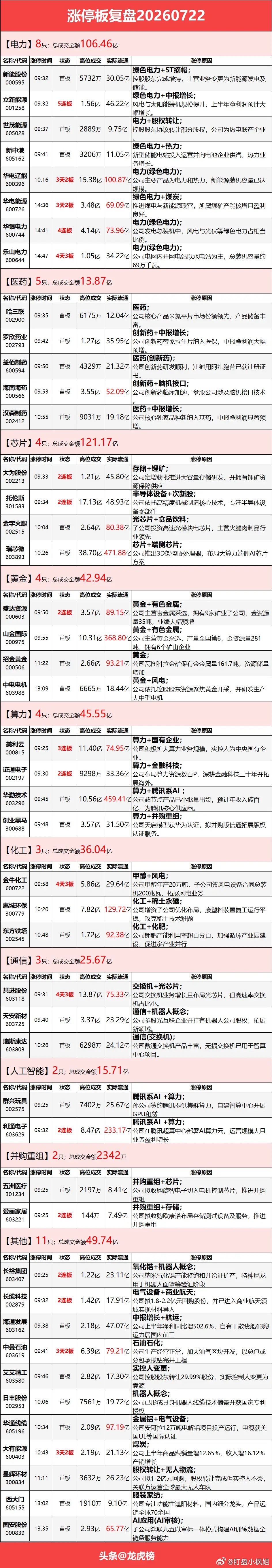 7.22 涨停复盘：电力逆势拉升，有色、算力板块活跃三大指数走势分化，科创 50
