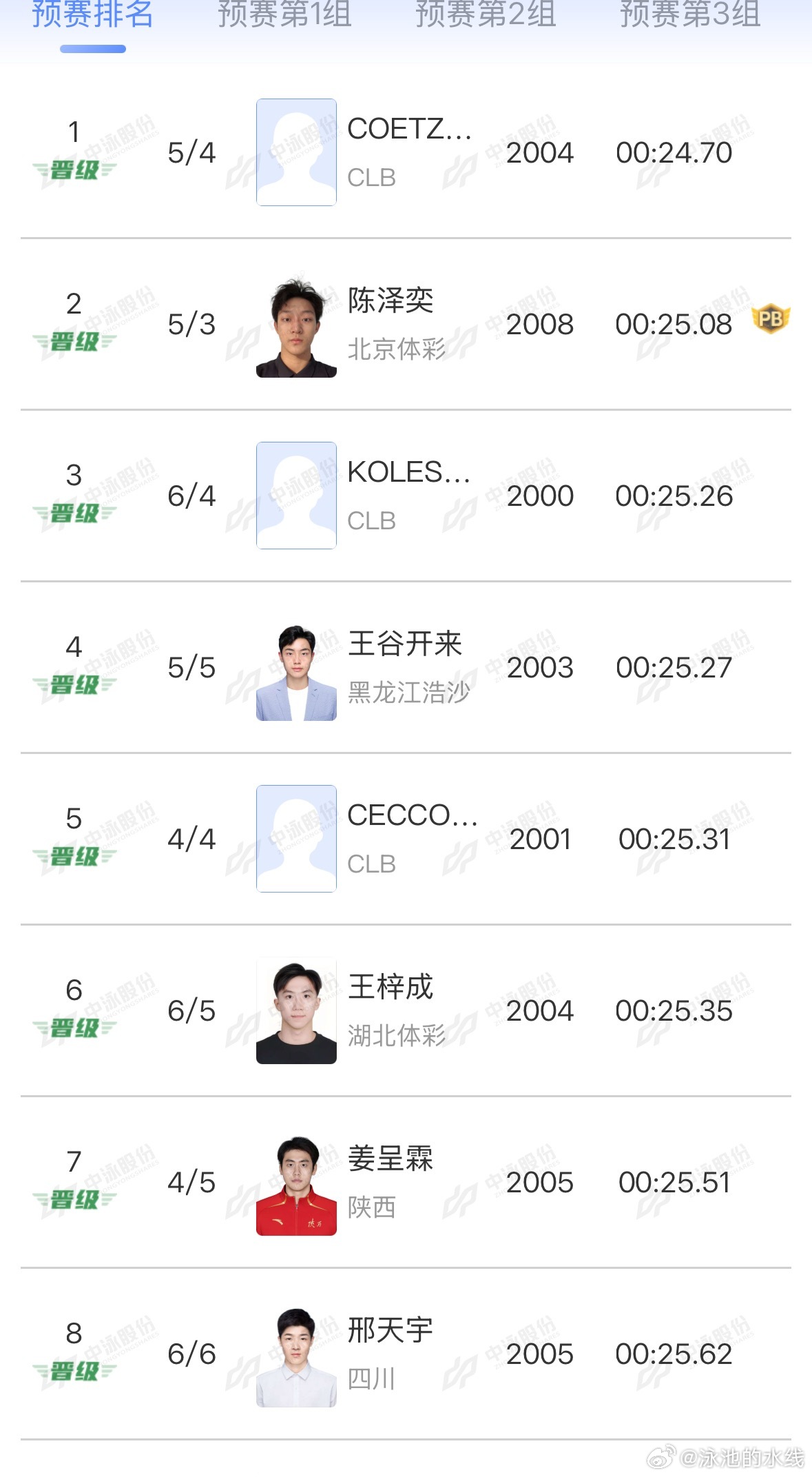 2026年中国游泳公开赛 男子50米仰泳预赛成绩COETZE Pieter Th