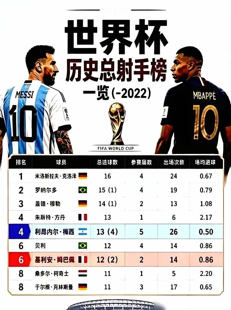梅西已进13球，姆巴佩12球，克洛泽的16球纪录岌岌可危。2026世界杯，这纪录