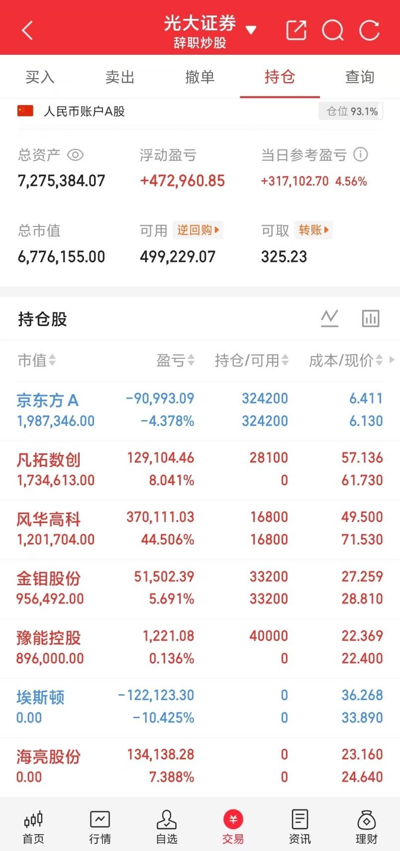盘中打卡📈小锦鲤之前定下的目标600w顺利拿下，继续稳步前行！下一目标800W