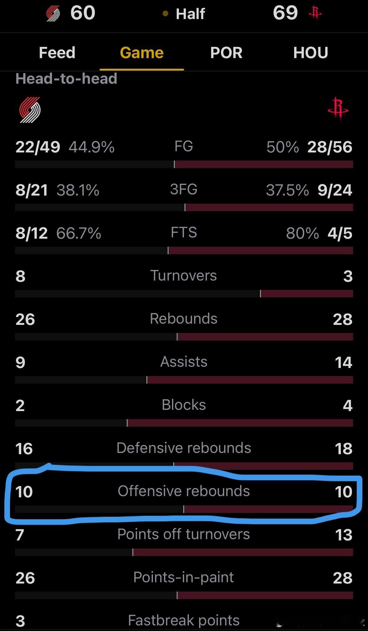 开拓者也是真能抢啊！上半场前场篮板竟然和火箭持平，而且个个都是靠身体天赋抢的！！