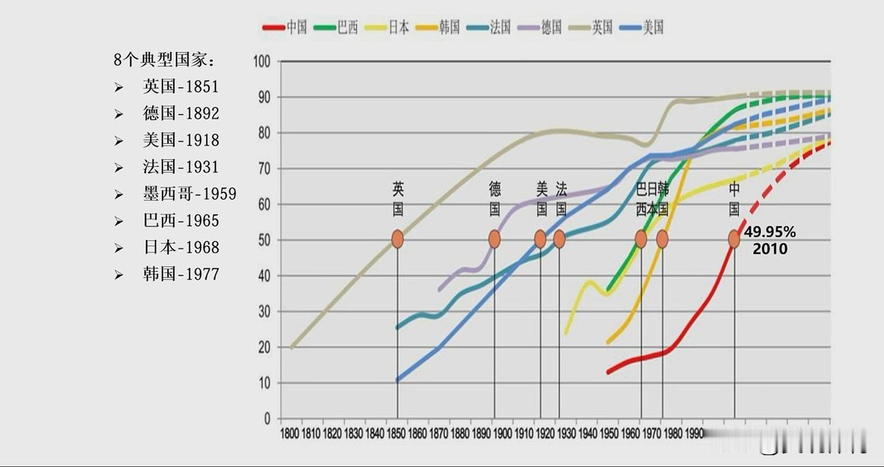 8个典型国家（中国、巴西、日本、韩国、法国、 德国、英国、美国）城市化进程