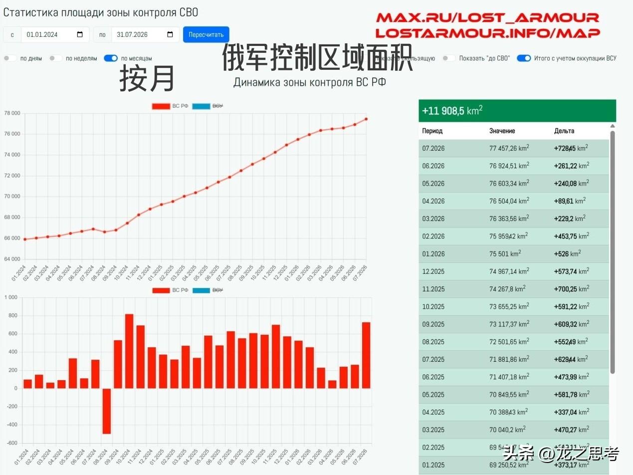 “2026年7月，俄罗斯联邦武装部队在乌克兰战场取得显著突破，成功夺取乌克兰东部