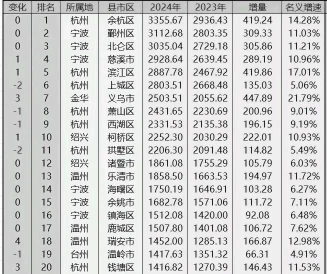 浙江省2024年
20强区县：3地突破3000亿元，柯桥区险胜拱墅区，温岭市第1