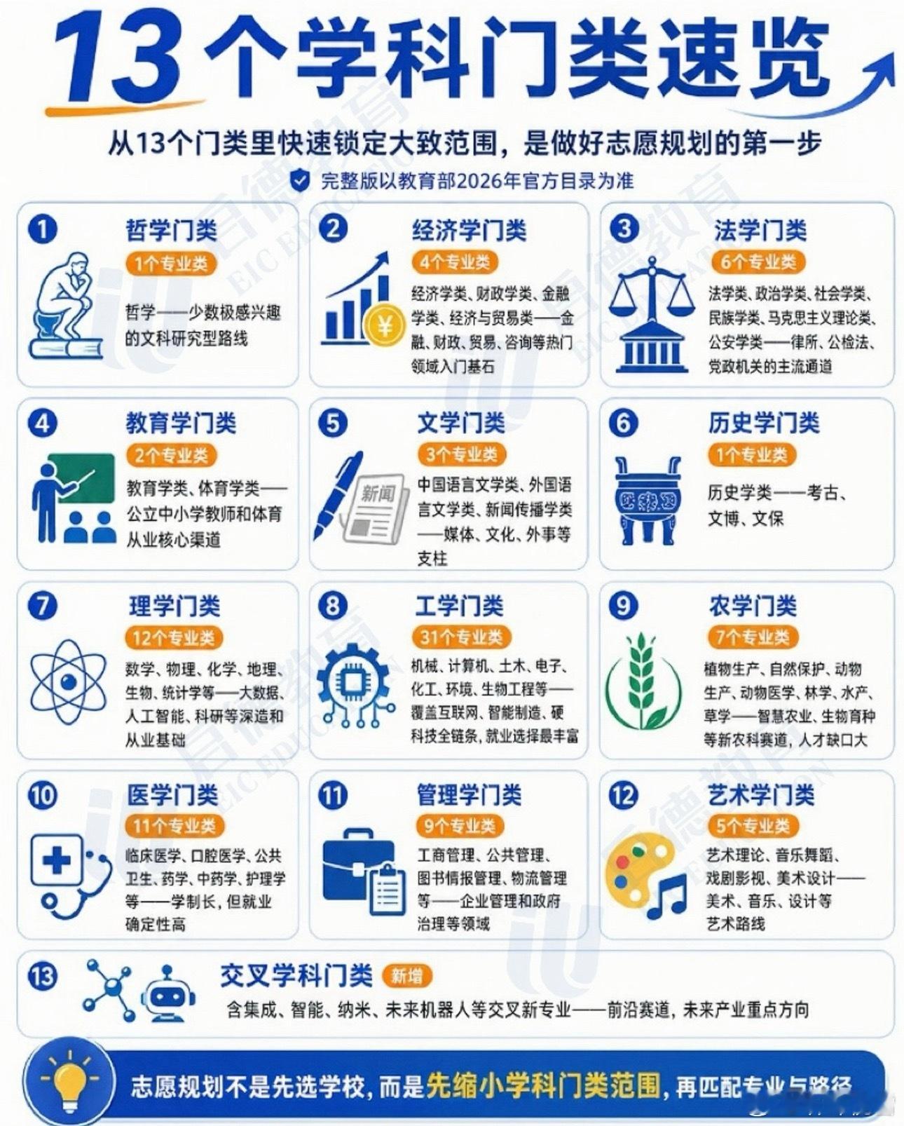 学科大类搞不懂的可以看看这张图张雪峰[超话] ​​​