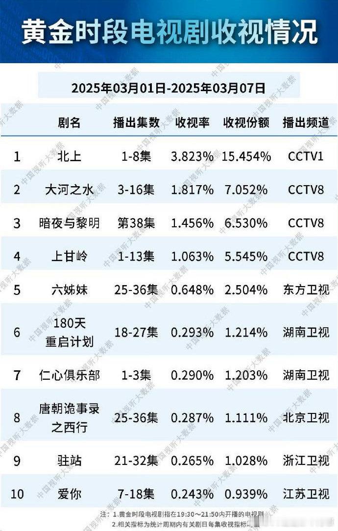不管怎么样白鹿cvb实绩是到手了。 ​​​