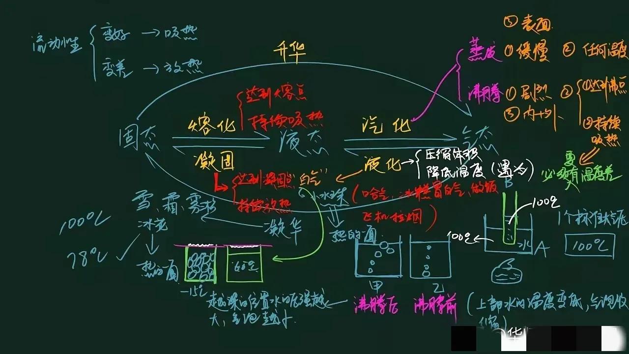 物态变化知识建构