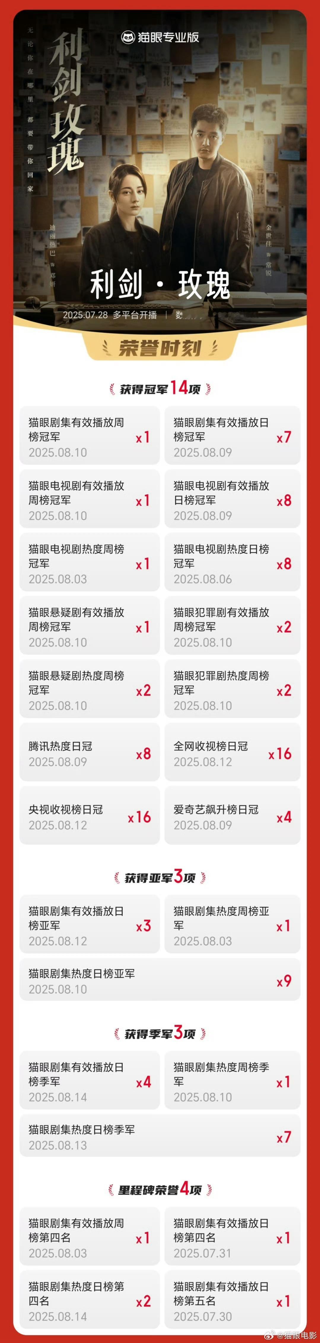 迪丽热巴利剑玫瑰收官成绩利剑玫瑰16次收视登顶收官迪丽热巴利剑玫瑰收官成绩，厉害