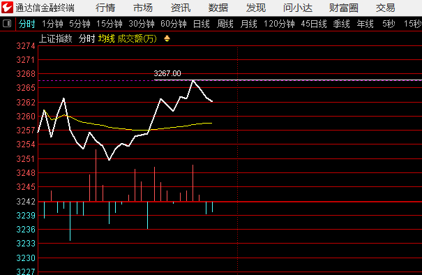 指数暂时遇阻3267，这个时候注意东方财富能不能出飘龙打掉23.99，则指数能继