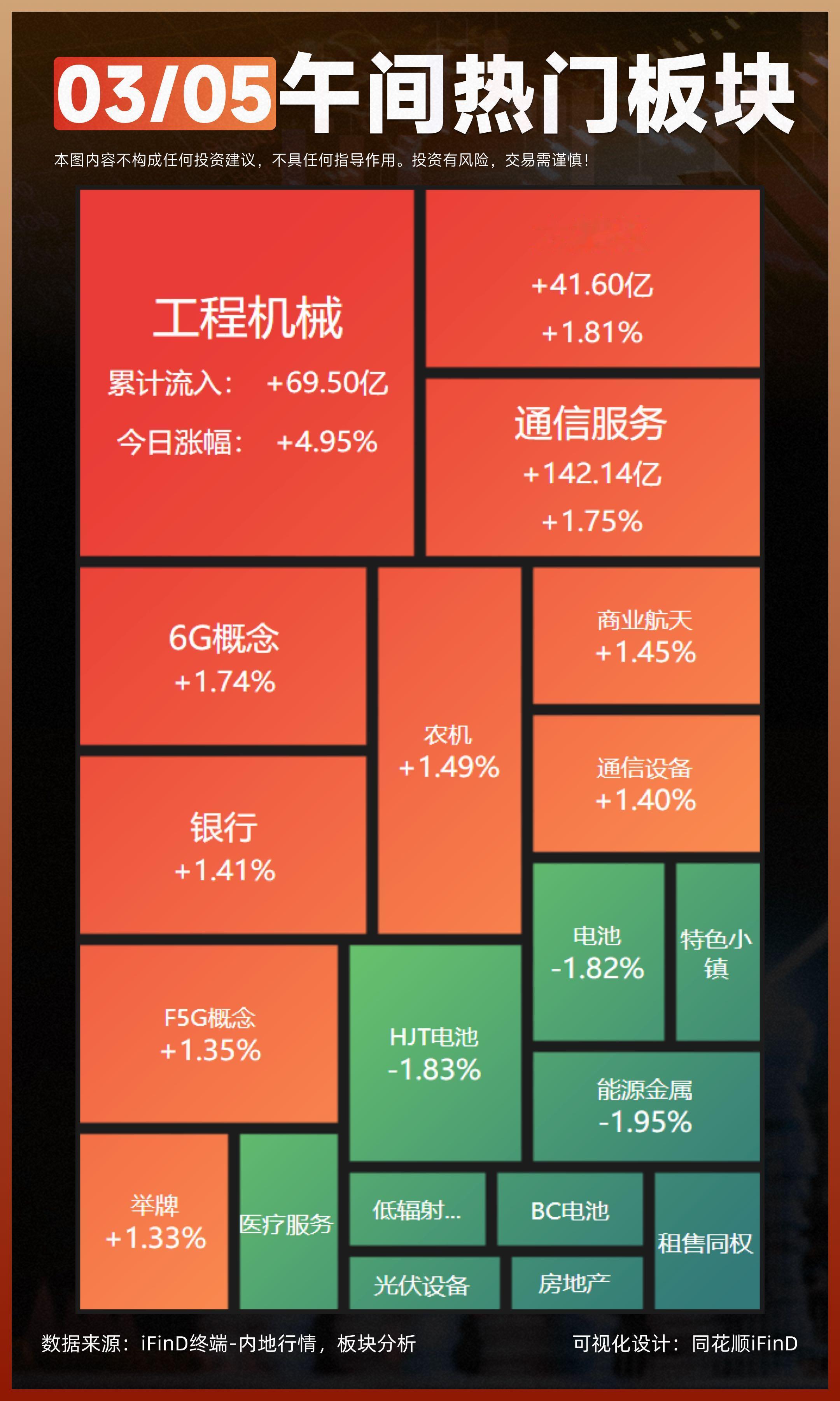 3.05 午间热门板块复盘！沪指窄幅震荡半日涨0.32% 机器人、工程...