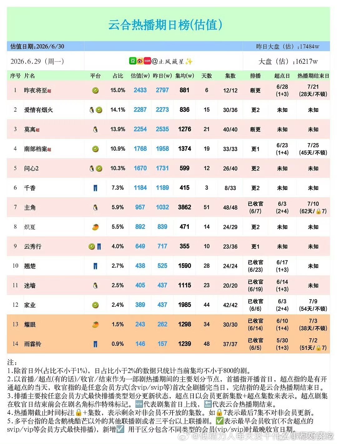 佟大为的昨夜将至，集数这么少，最高日播2400集，集均能上多少呀？1000大几行