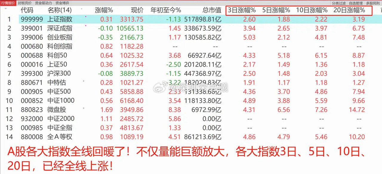 全球股市普跌，中国资产却独立上涨！中概股、港股、A股逆势齐涨！ 1、 美国将于本