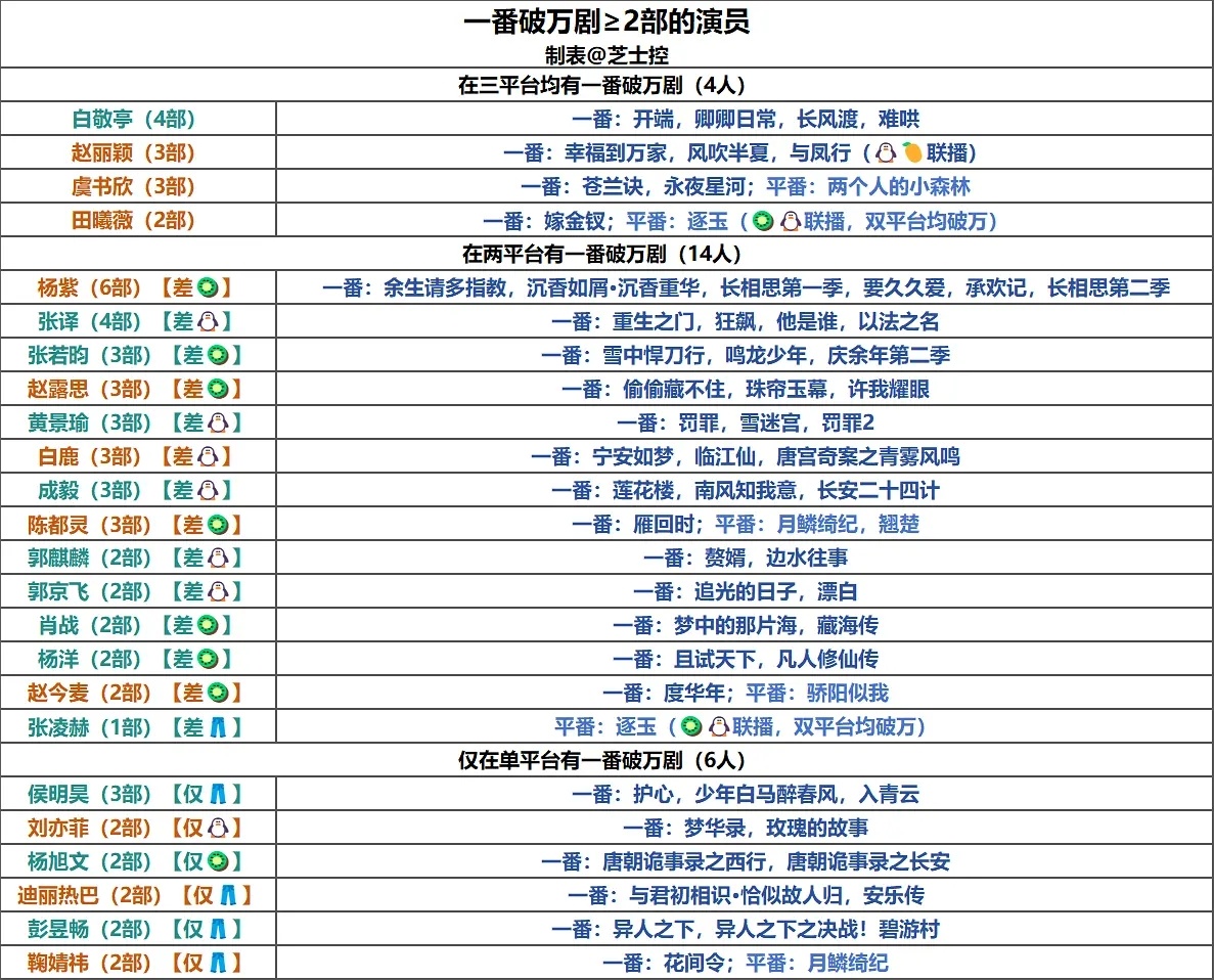 盘点演员三大平台二番内破万剧统计（分年龄段）【26.10.18】2026破万剧：