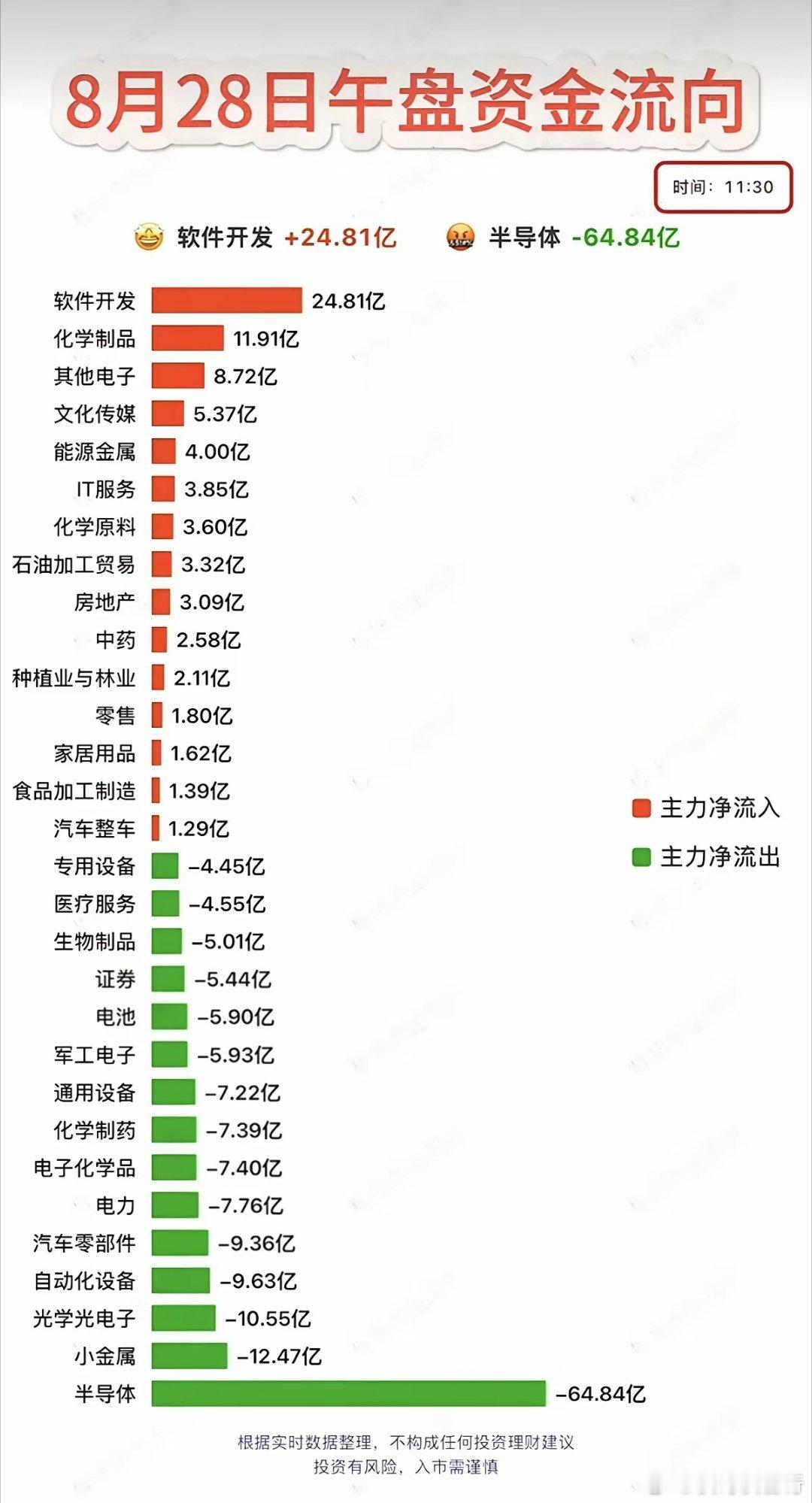 8.28周五  主力大资金  板块流向监测！​资金抢筹：软件开发、化学制品、文化