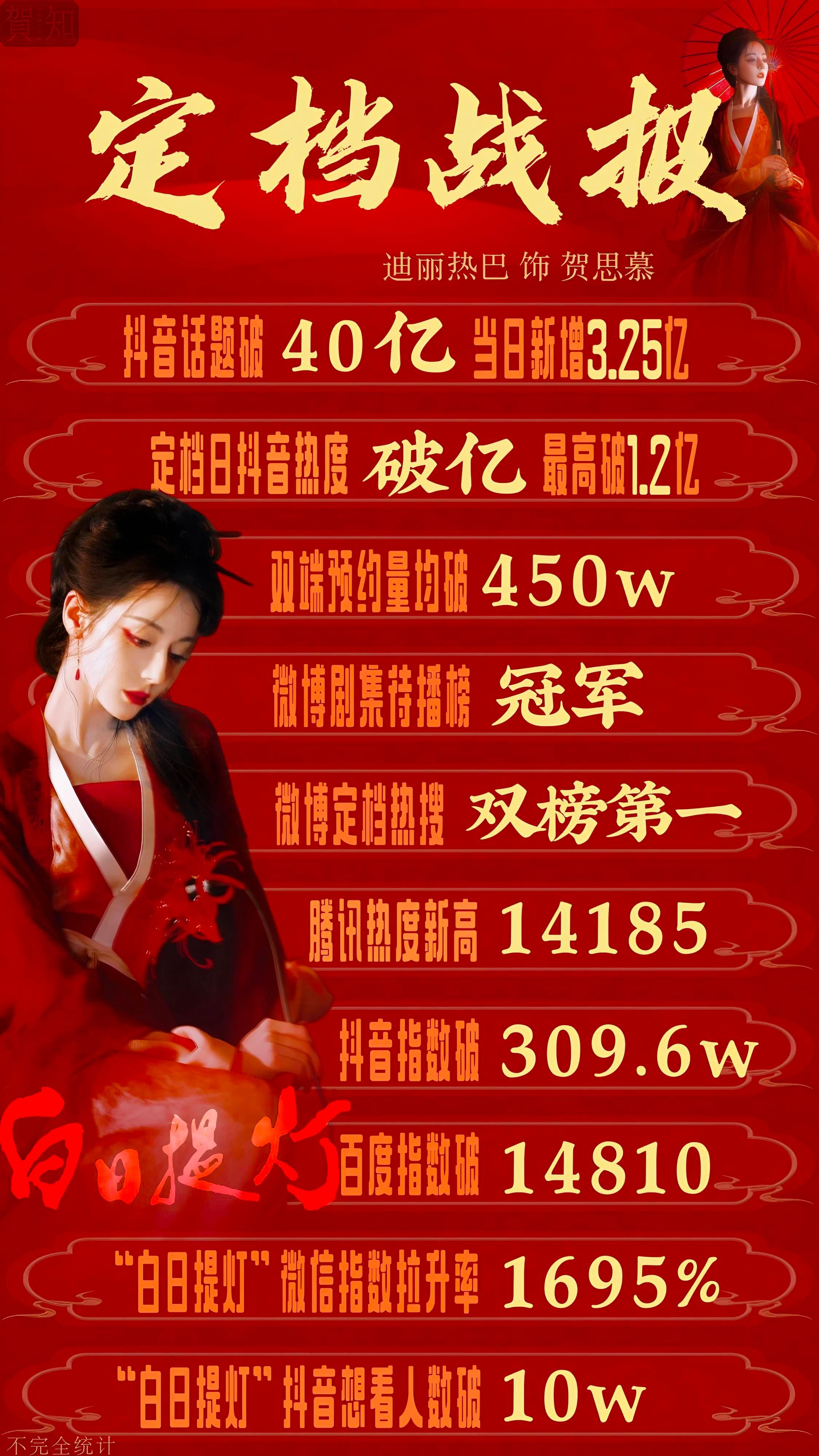 《白日提灯》定档战报来啦～看一下这张（p2)就知道迪丽热巴有多牛了……