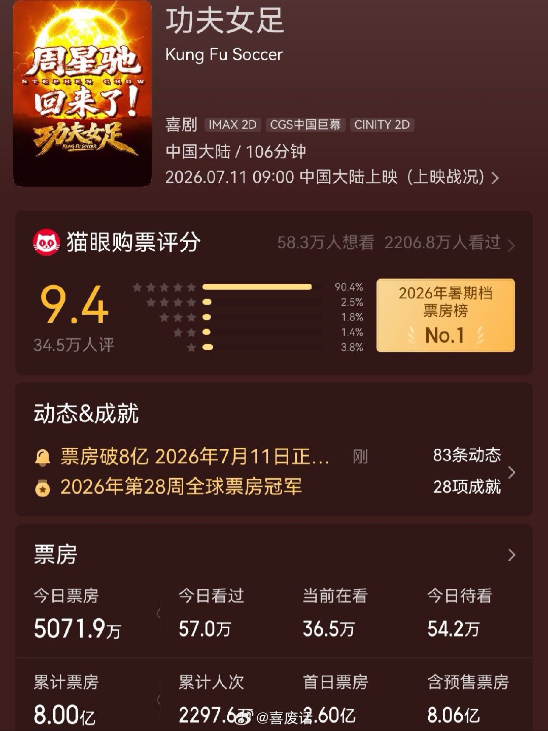 太伟大了功夫女足实时票房破8亿啊啊啊 