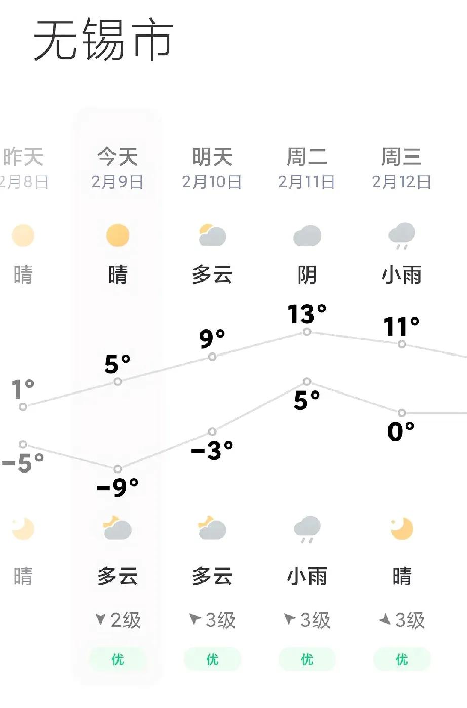 一早起来看到无锡零下9度？
今天最低温度-9度，
这温度是真的吗？
亦或是网络出