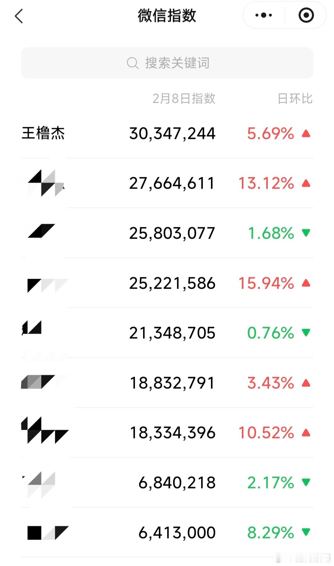 王橹杰顾晨阳 王橹杰微指再破3000w，依旧轻松断层，下沉平台关注度讨论度未有放
