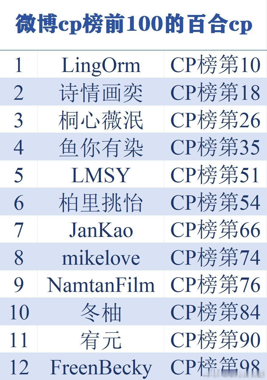 微博CP榜百合cp排名：Lingorm、诗情画奕、桐心薇泯好稳！ ​​​