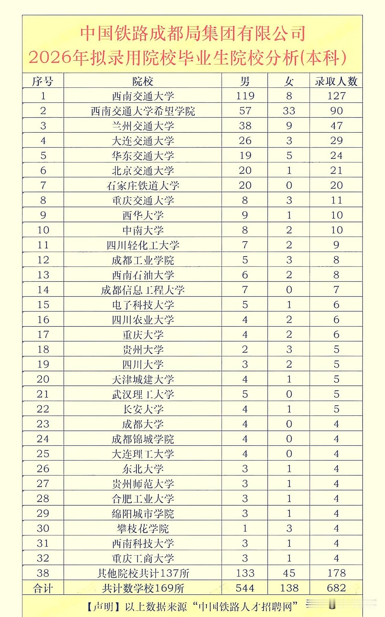 2026年中国铁路成都局拟录用本科高校情况！西南交通大学127人遥遥领先，排在第