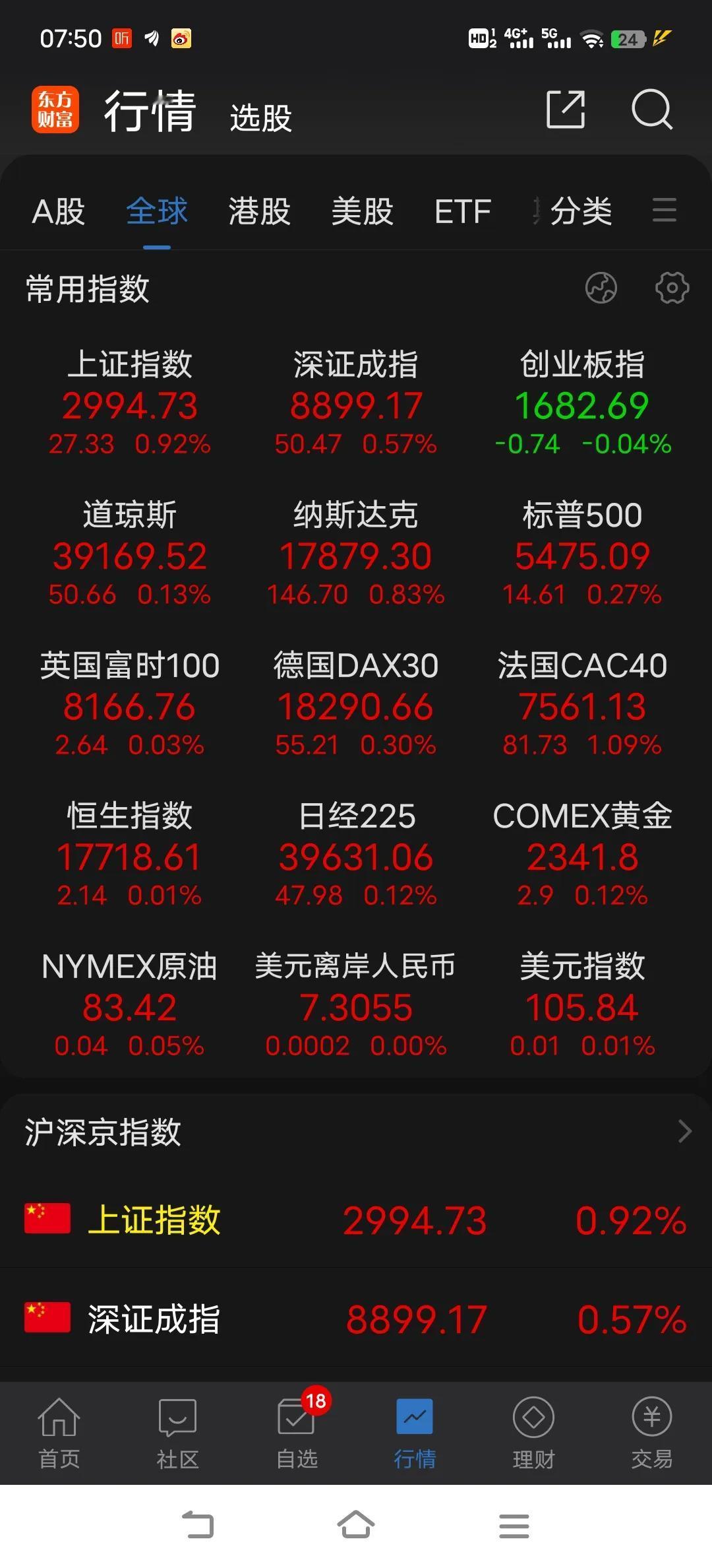 今日冲击并突破3000点。能否站稳量能就很关键了，没增量资金参与的话，权重分流资