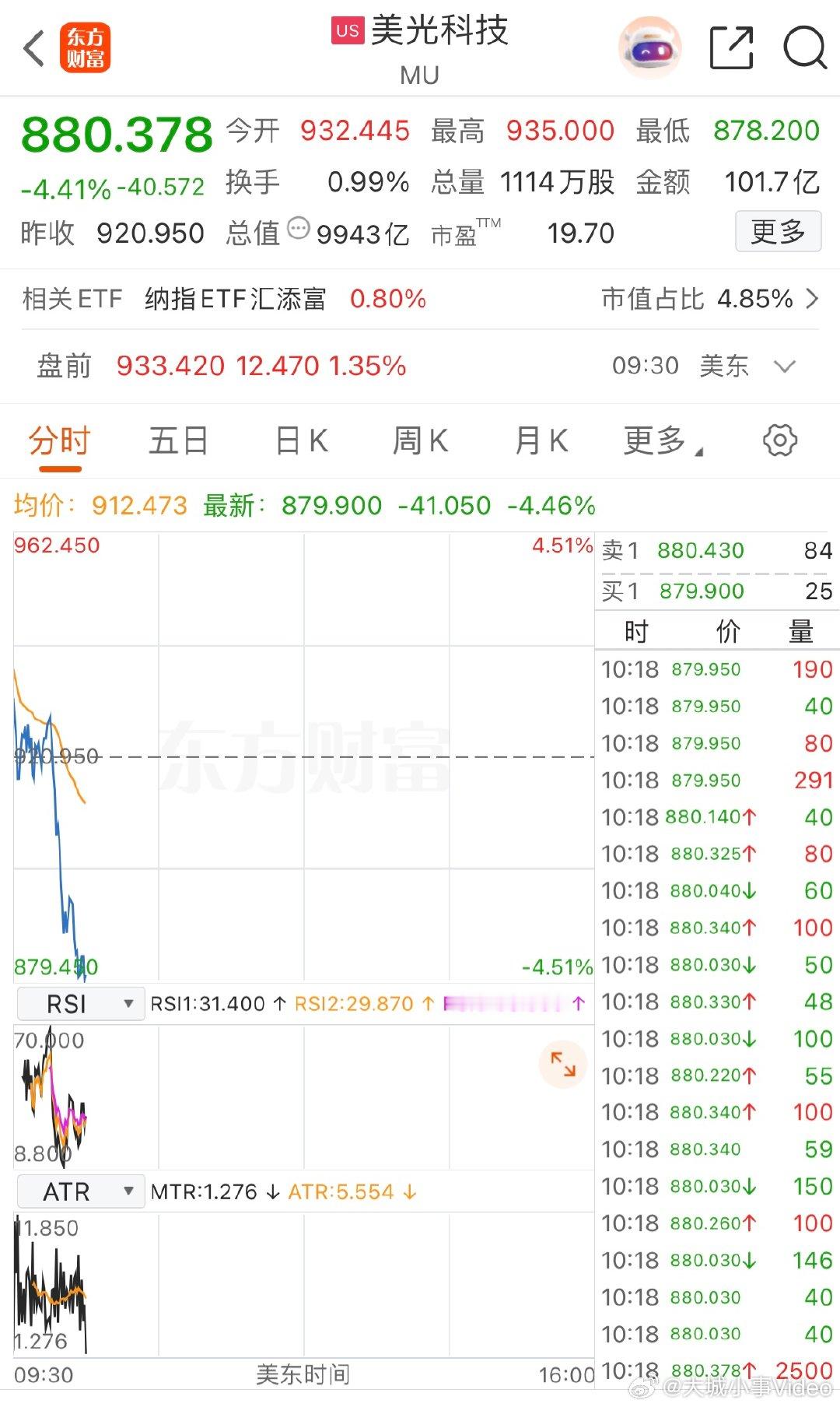 【美光科技总市值跌破万亿美元】7月27日，美光科技股价下跌4.44%，报880.