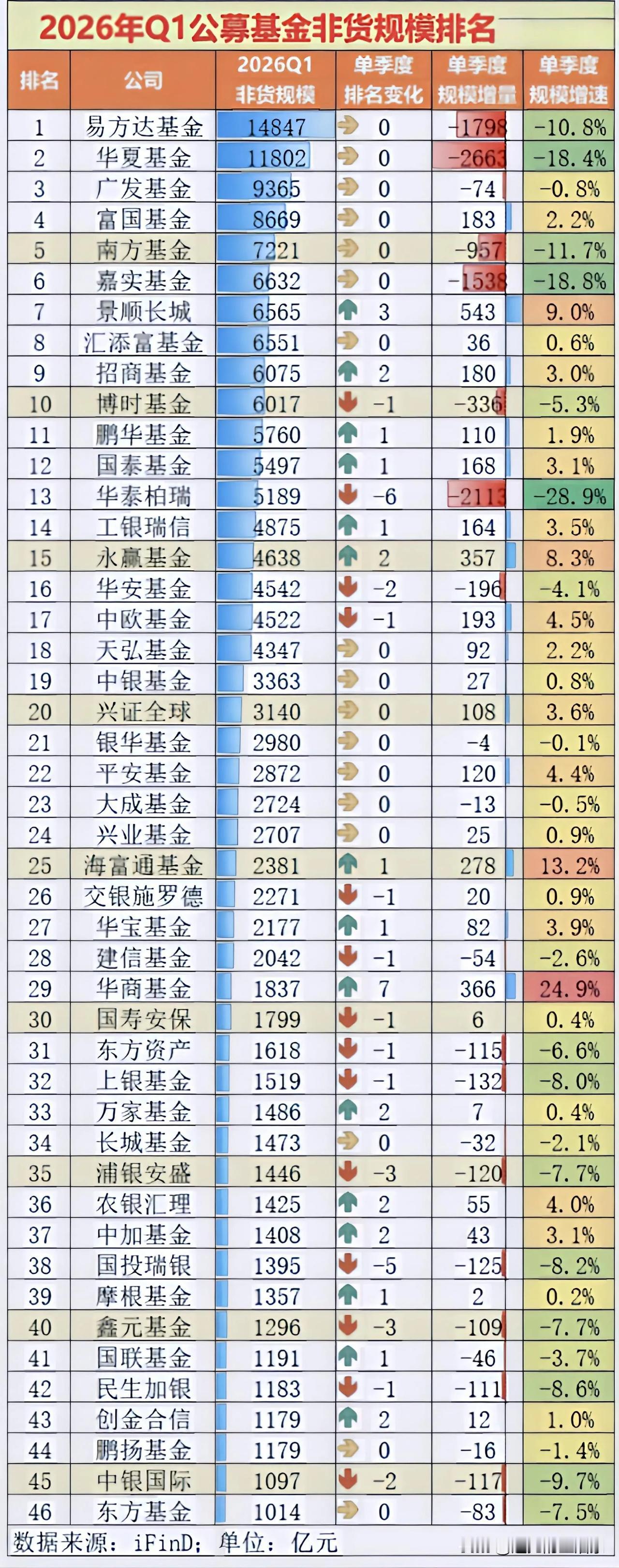 2026年Q1公募基金排名：头部集体缩水，这才是市场最真实的“晴雨表”！
 
这