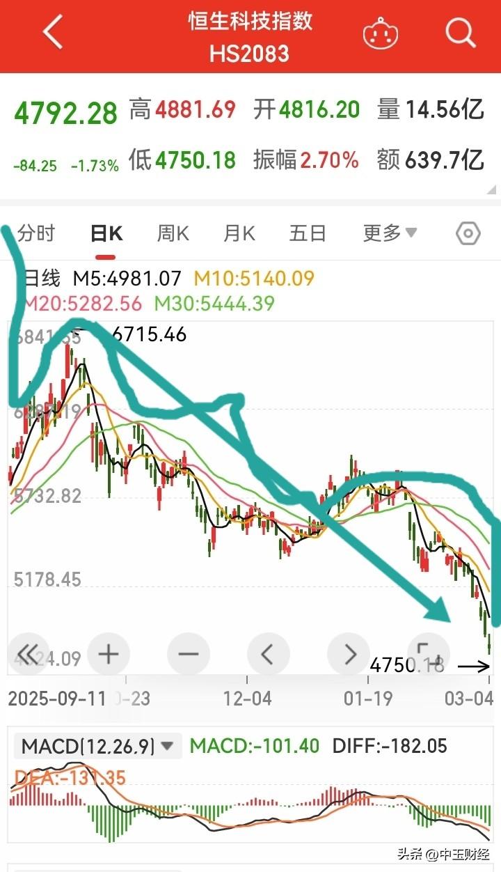 恒生科技指数进入技术性熊市这事，基本是板上钉钉了。截至2026年3月3日，盘中跌