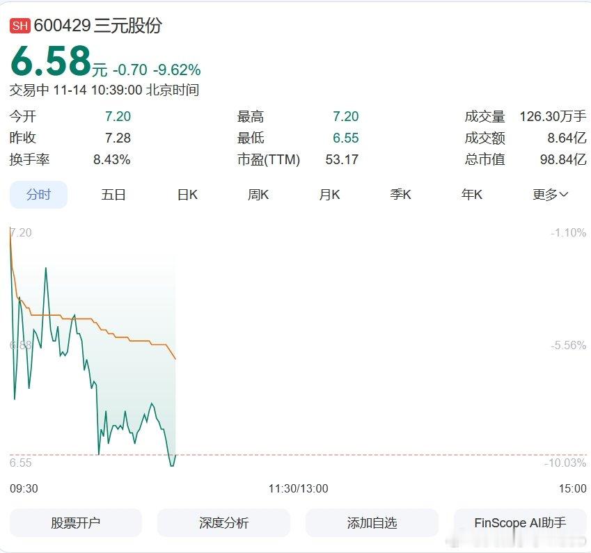 【】11月14日，三元股份触及跌停，成交额8.23亿元，封单103629手。该股