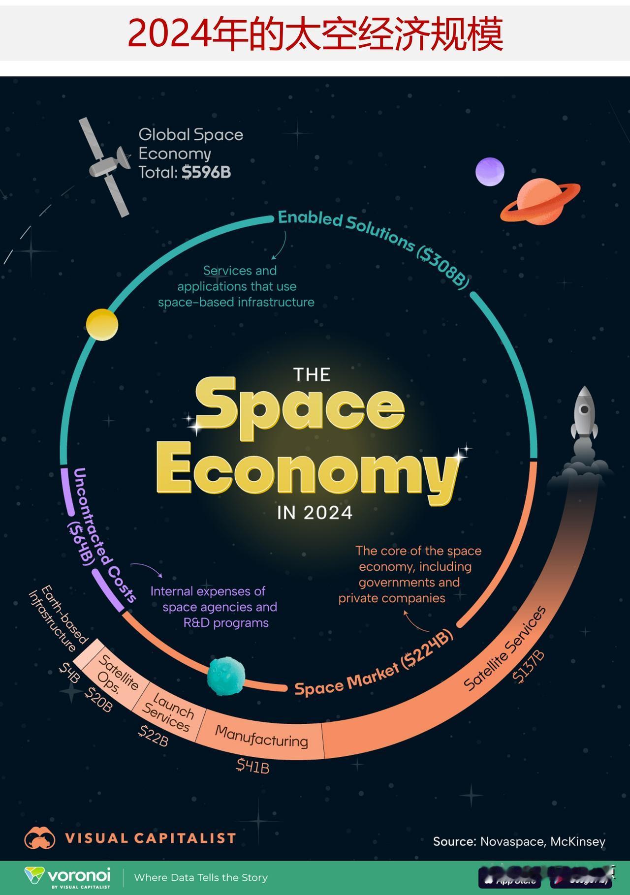 全球太空经济有多大？2024年达到5960亿美元，2033年将增长到近1万亿美元