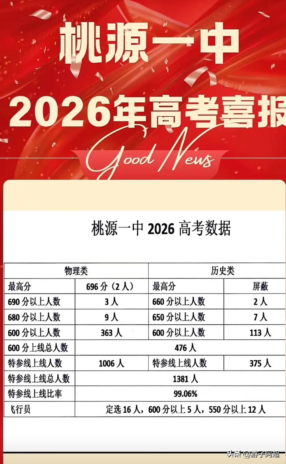 湖南常德市桃源一中2026年高考成绩揭晓。
桃源一中位居湖南县域高中顶尖梯队，今