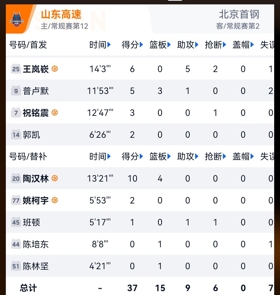 37：55，山东高速男篮济南主场上半场难以阻止北京首钢，班顿赛季第一次没有首发，