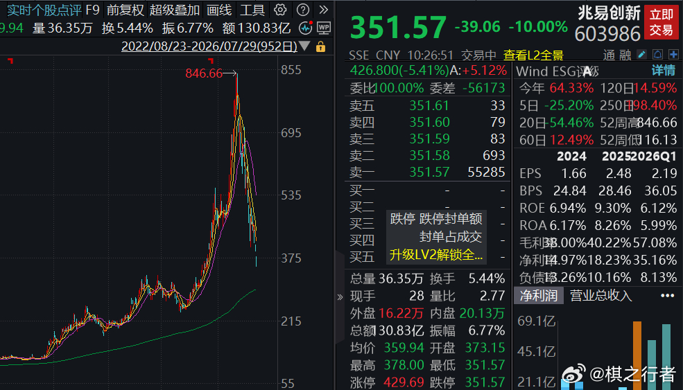 真...大A... 泡沫破裂起来也是真刹不住 