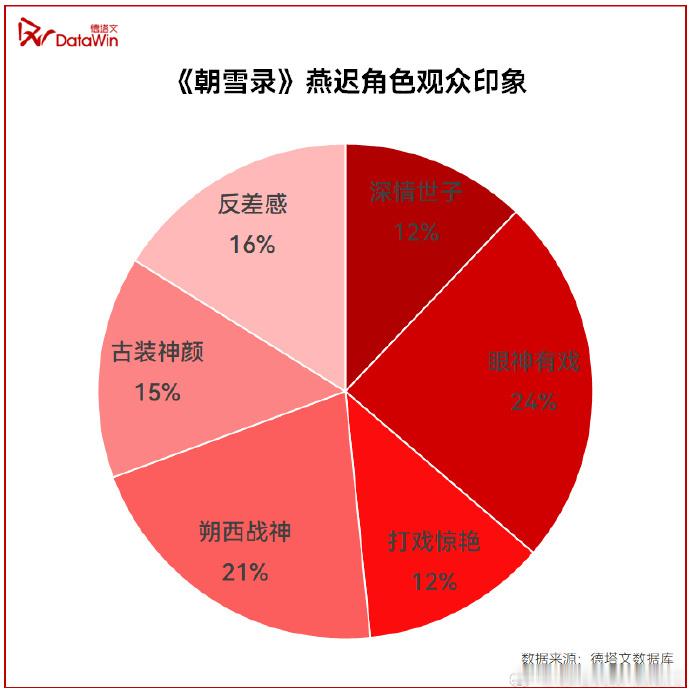 德塔文认证敖瑞鹏角色魅力  《朝雪录》剧情和人物角色都是很精彩的呀，而且也是看到