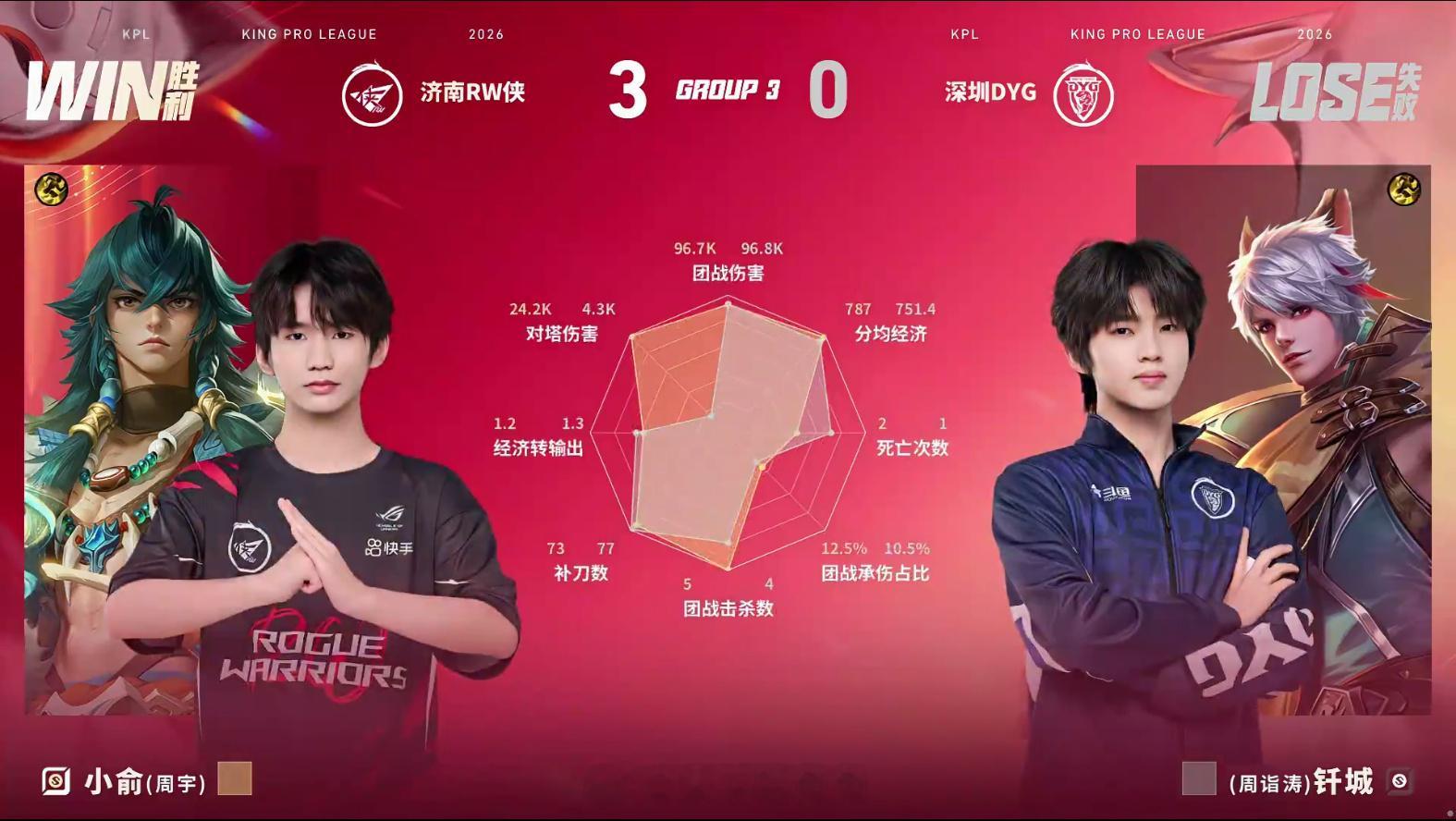 钎城燃尽了KPL 在对方赛点局掏百里守约三杀尽力挽回局势，钎城真的燃尽了！ 