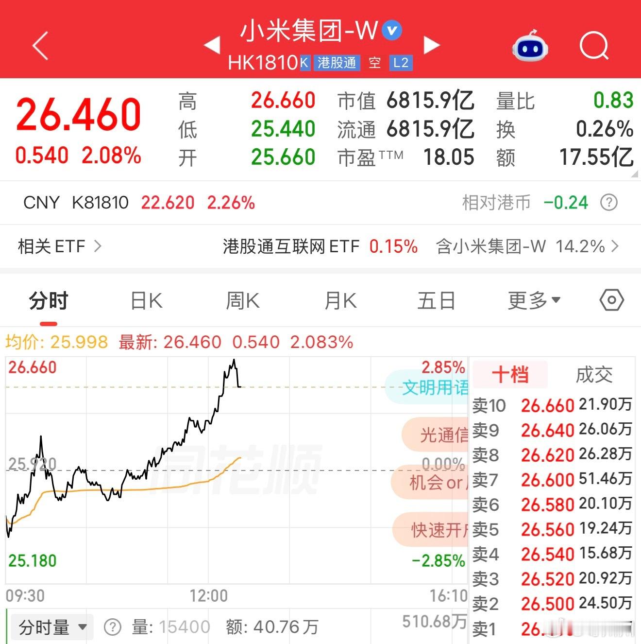小米直接两个点！今天肯定是向上生长，相信我～ ​​​