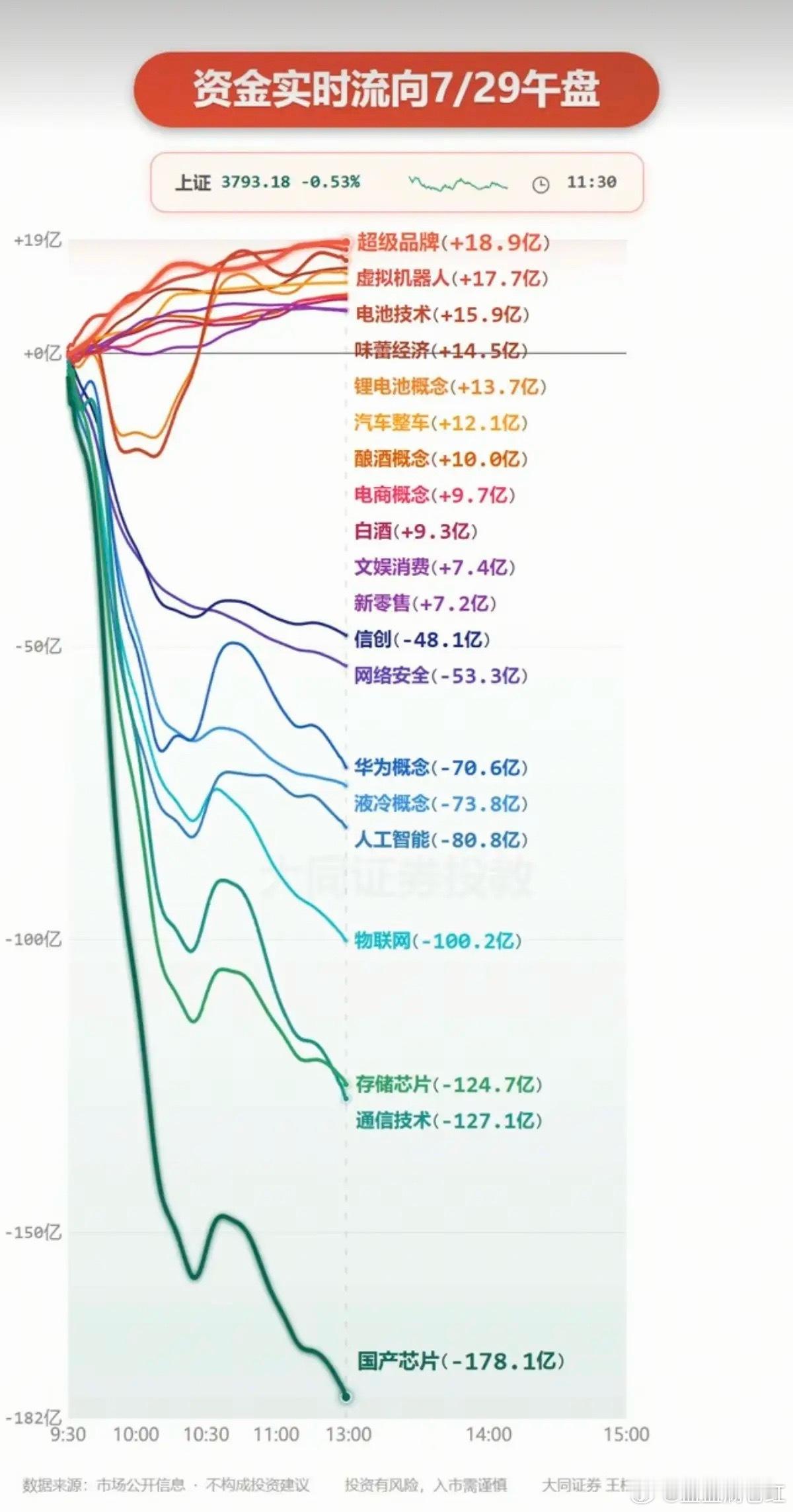 7.29周三  分时资金流向+板块监测！资金出逃：国产芯片、物联网、存储芯片、人